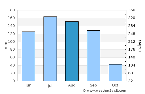 Irapuato average rain in August