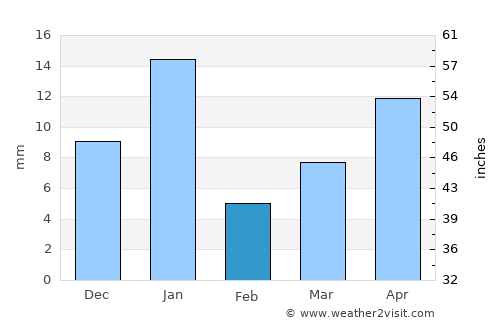Irapuato average rain in February