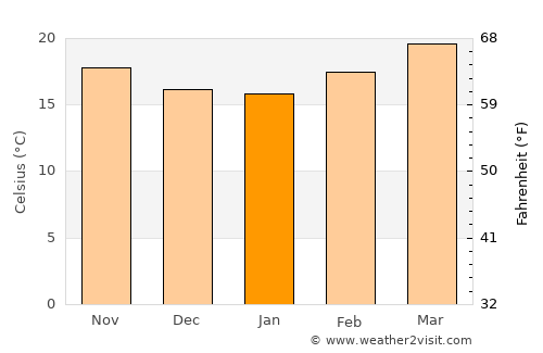 Irapuato average temperature in January