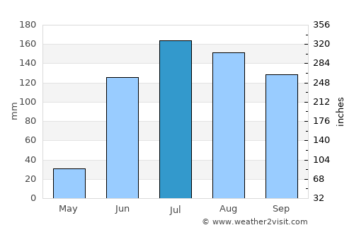Irapuato average rain in July