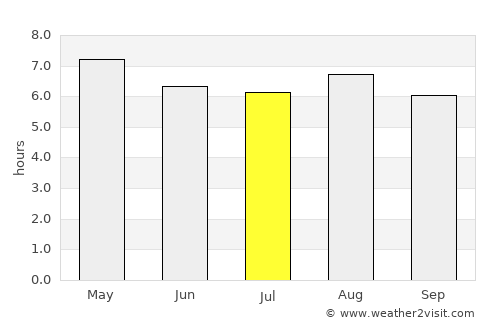 Irapuato average rain in July