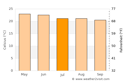 Irapuato average temperature in July