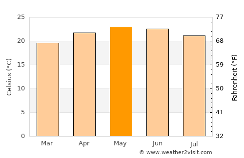 Irapuato average temperature in May