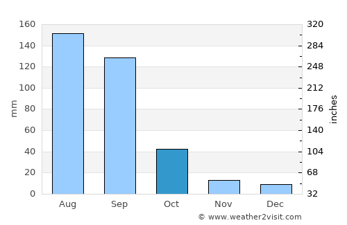 Irapuato average rain in October
