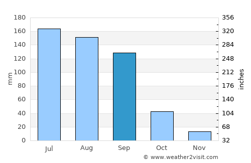 Irapuato average rain in September