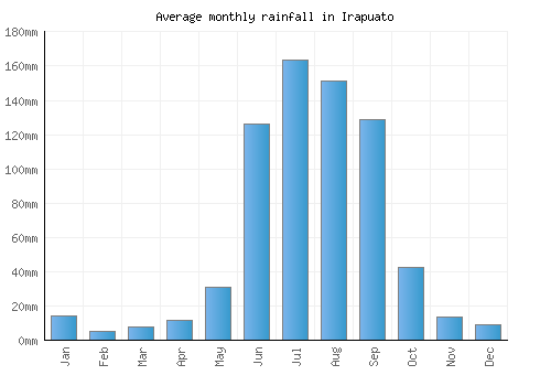 Irapuato monthly rainfall chart (mm)