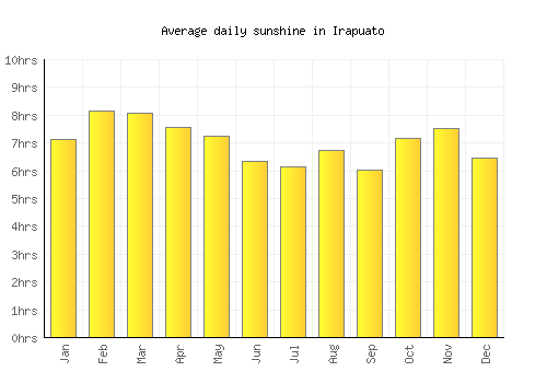 Irapuato average daily sunshine chart