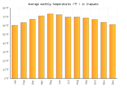 Irapuato average temperature chart (Fahrenheit)