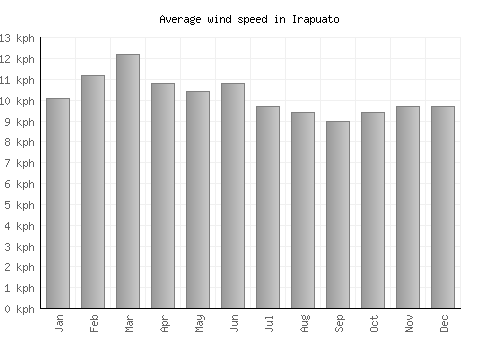 Irapuato average winspeed by month (km/h)