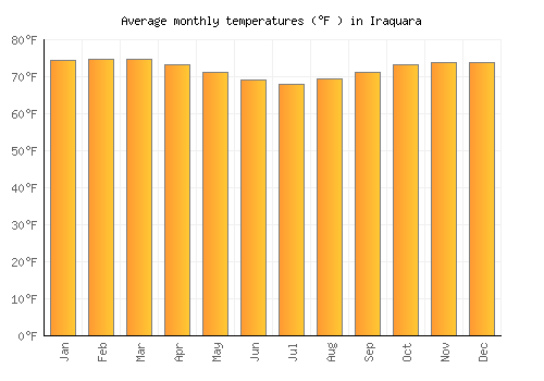 Iraquara average temperature chart (Fahrenheit)