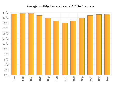 Iraquara average temperature chart (Celsius)