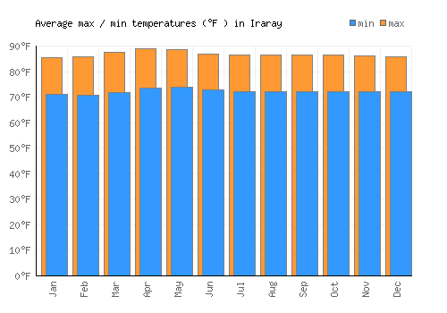 Iraray average minimum / maximum temperatures (Fahrenheit)