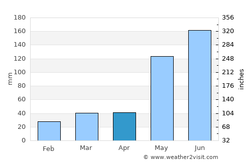 Iraray average rain in April