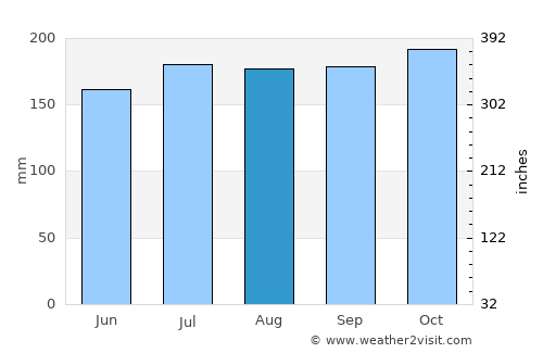 Iraray average rain in August