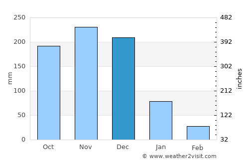 Iraray average rain in December