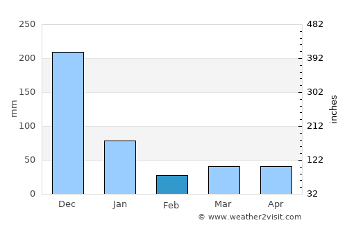 Iraray average rain in February