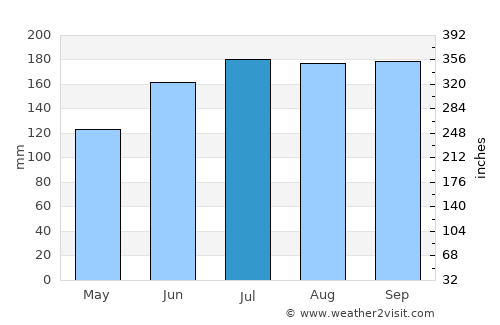 Iraray average rain in July