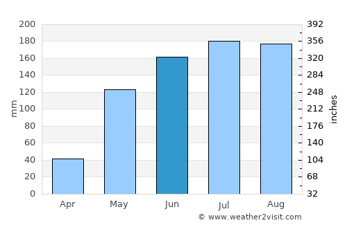 Iraray average rain in June