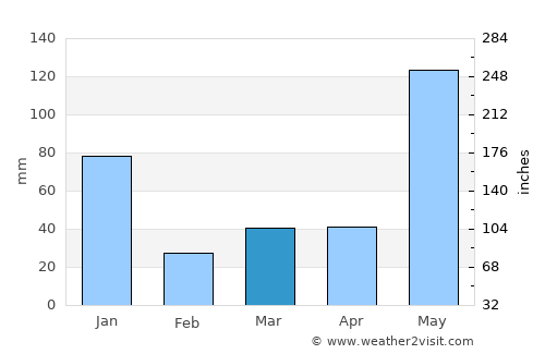 Iraray average rain in March