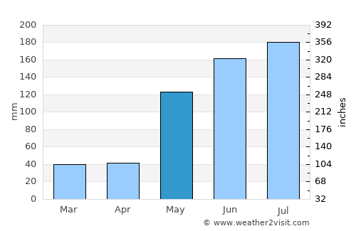 Iraray average rain in May