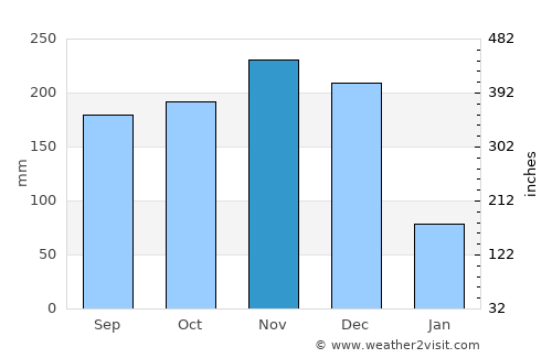 Iraray average rain in November