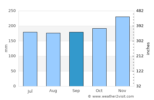 Iraray average rain in September