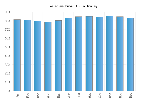 Iraray relative humidity averages