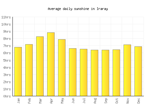 Iraray average daily sunshine chart