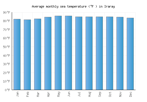 Iraray average sea temperature chart (Fahrenheit)