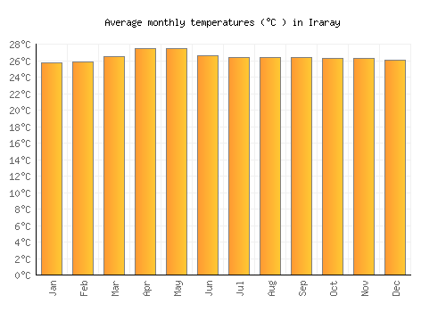 Iraray average temperature chart (Celsius)