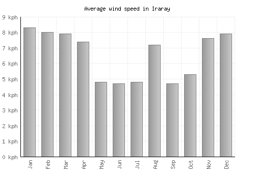 Iraray average winspeed by month (km/h)