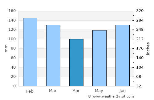 Irati average rain in April
