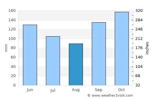 Irati average rain in August