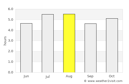 Irati average rain in August