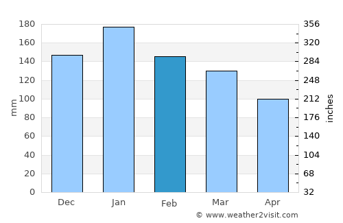 Irati average rain in February