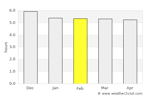 Irati average rain in February