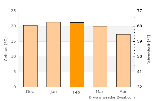 Irati average temperature in February