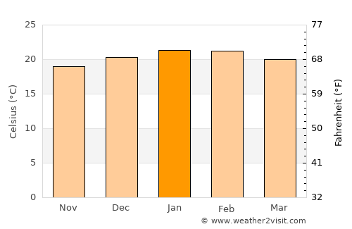 Irati average temperature in January