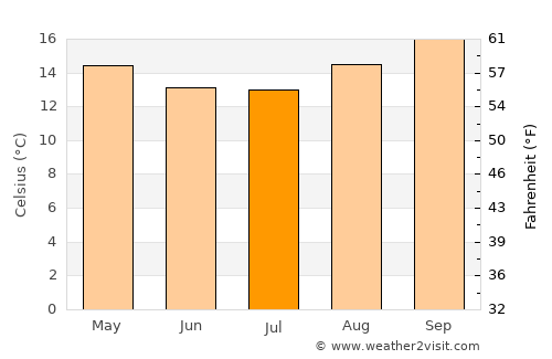 Irati average temperature in July