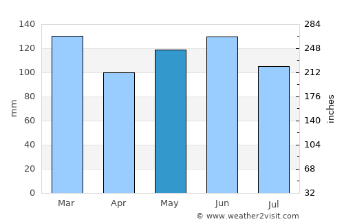 Irati average rain in May