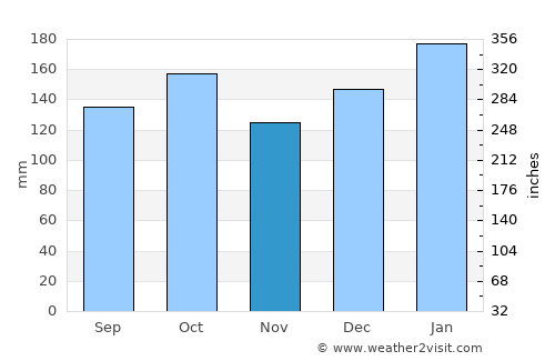Irati average rain in November