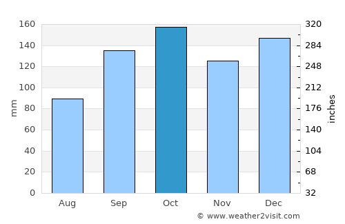 Irati average rain in October