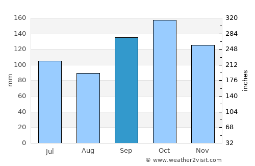 Irati average rain in September