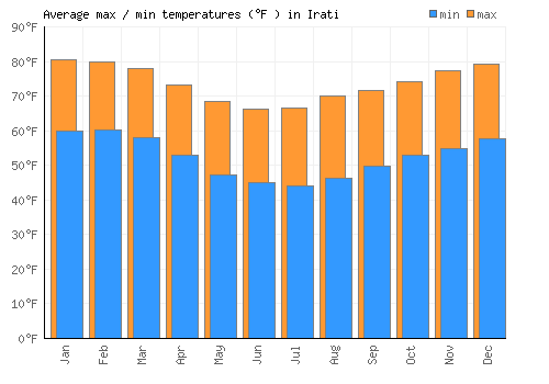 Irati average minimum / maximum temperatures (Fahrenheit)