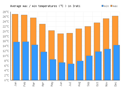 Irati average minimum / maximum temperatures (Celsius)