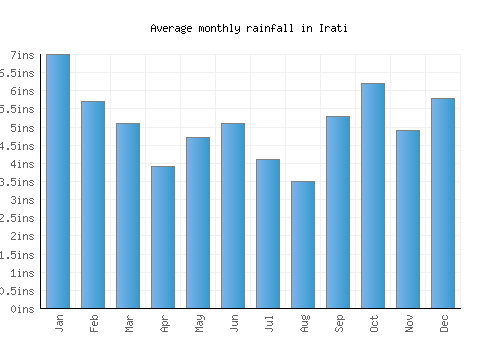 Irati monthly rainfall chart (inches)