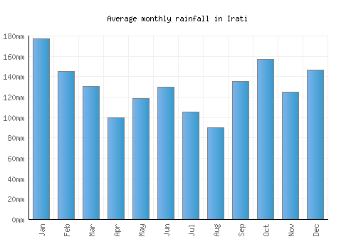 Irati monthly rainfall chart (mm)