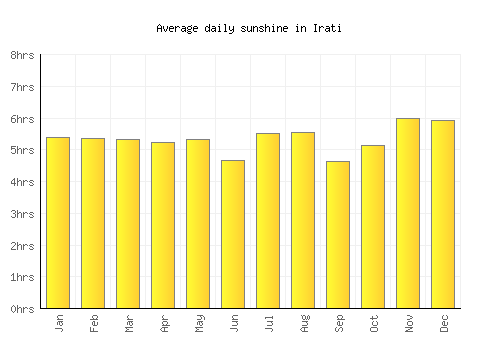 Irati average daily sunshine chart