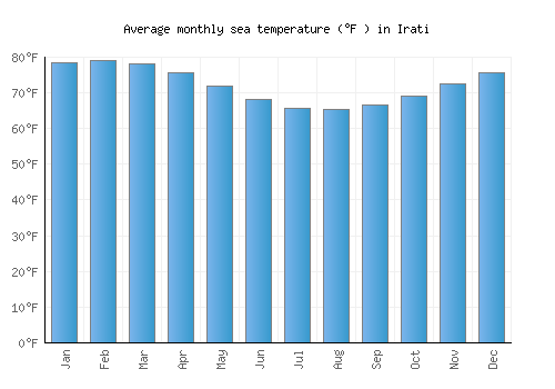 Irati average sea temperature chart (Fahrenheit)