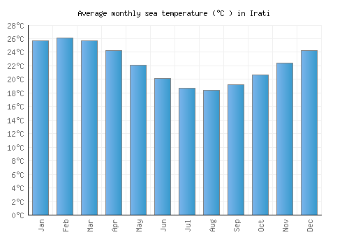 Irati average sea temperature chart (Celsius)